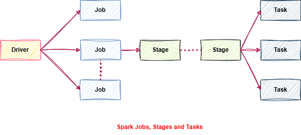 10_spark_jobs_stages_and_tasks_image_1.png